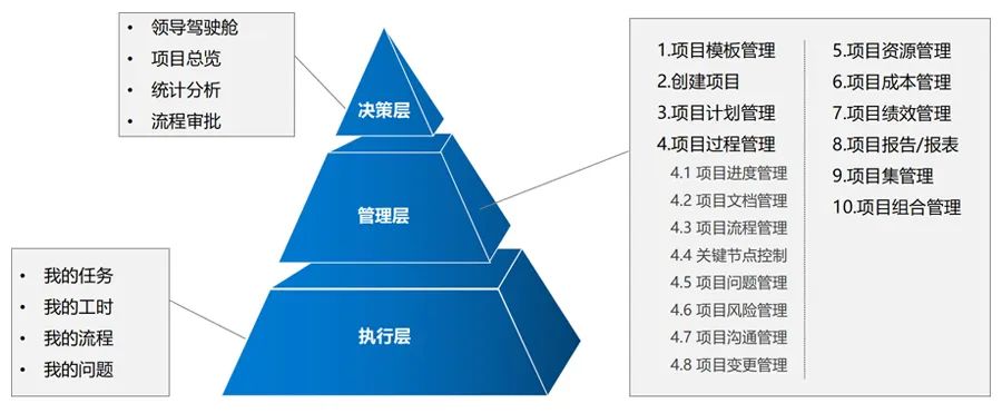 三层级一体化运作